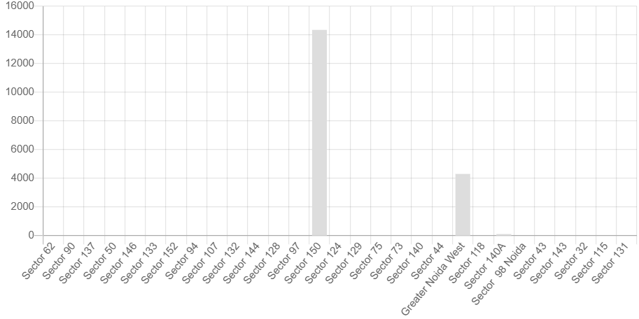 Price Trends